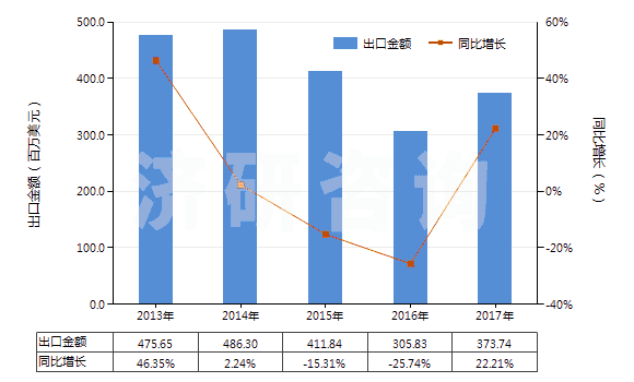 2013-2017年中國間-、對-苯二胺、二氨基甲苯及其衍生物等(HS29215190)出口總額及增速統(tǒng)計